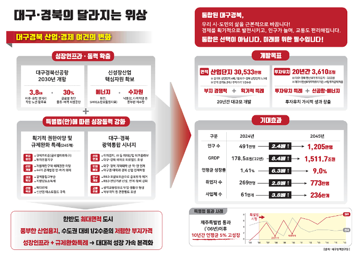 대구경북 행정통합 기대효과 분석 자료 대구시 제공