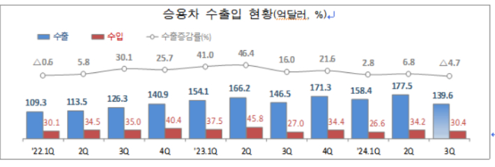 승용차 수출입 현황. 관세청 제공