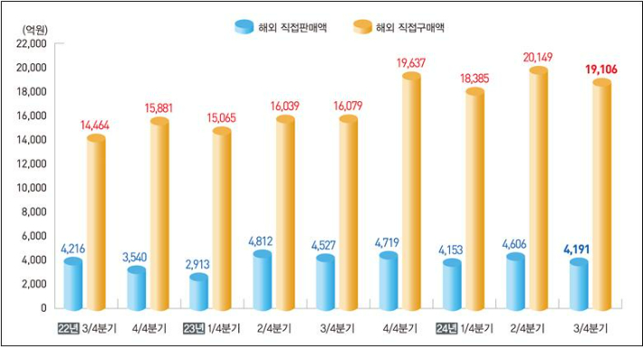 온라인 해외 직접 판매액 및 구매액. 통계청 제공