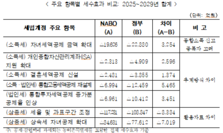 국회예산정책처(NABO) 제공