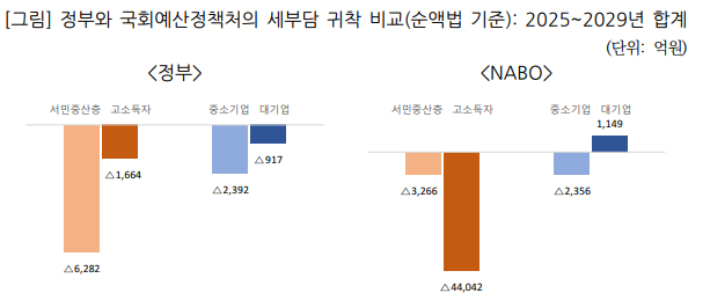 국회예산정책처 '2024년 세법개정안 분석' 보고서 중 발췌