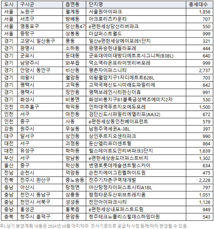 11월 분양 예정 단지. 직방 제공 