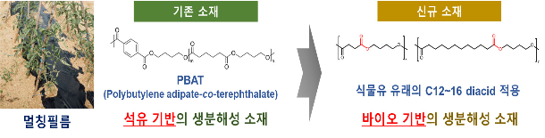 멀칭필름 제조용 신규 생분해성 소재 개발 개념도. 한국섬유개발연구원 제공