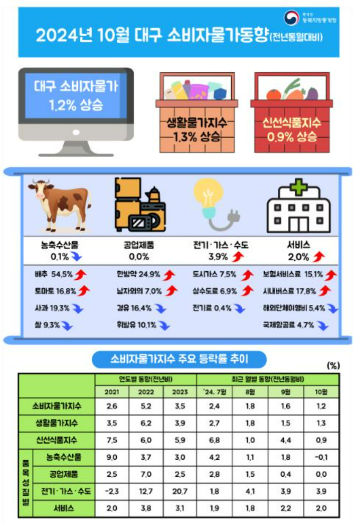 동북지방통계청 제공 