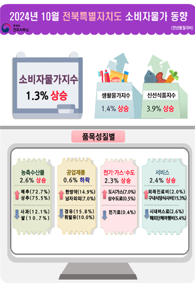 통계청 전주사무소 제공