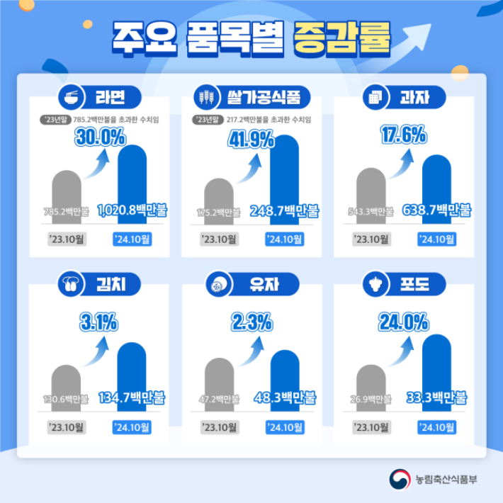 농식품 주요 품목별 수출 증감률. 농식품부 제공