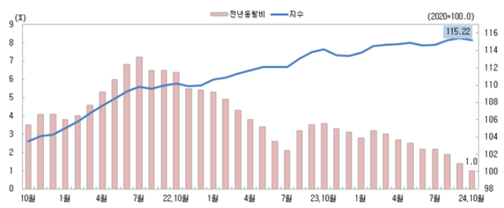 지수추이.  충청지방통계청 제공