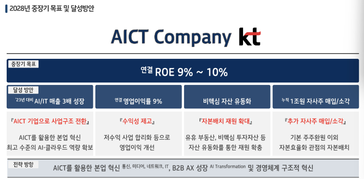 KT 기업가치 제공 계획 중 2028년 중장기 목표 및 달성방안. KT 제공