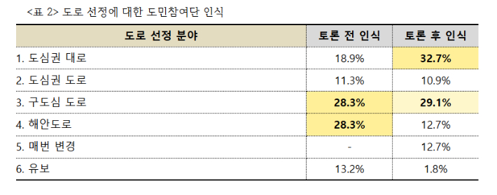 제주 차없는 거리 행사는 중앙로와 동서광로, 연삼로 등 도심권 대로에서 진행해야 한다는 도민 의견이 가장 많았다. 제주도 제공 