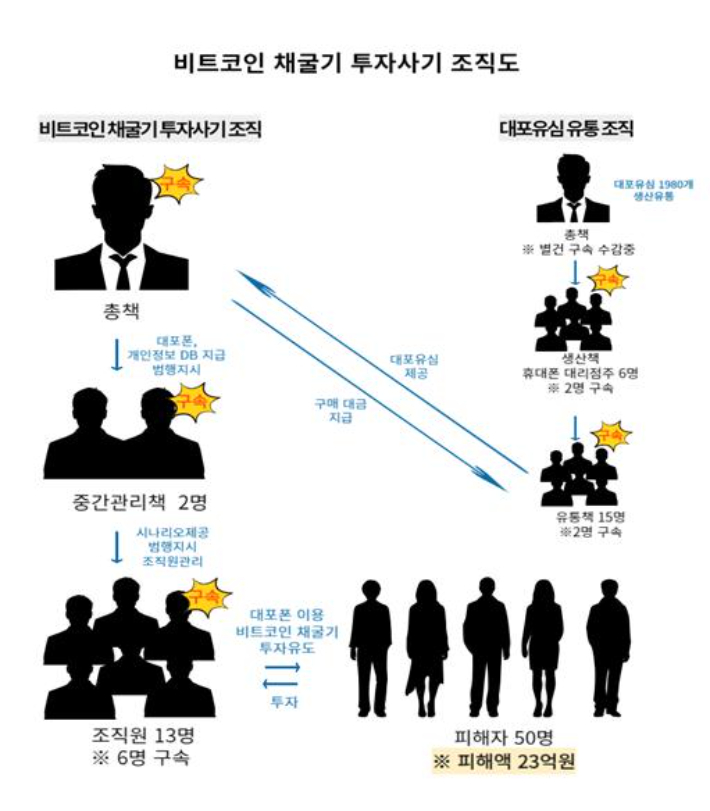 비트코인 채굴기 투자사기 조직도. 경기남부경찰청 제공