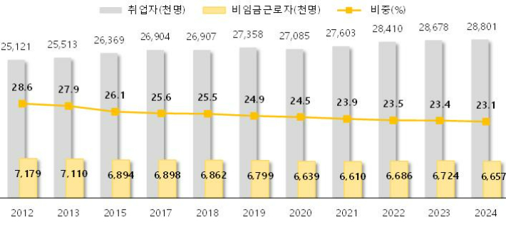 취업자 및 비임금근로자 추이. 통계청 제공