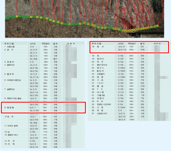 강원도 원주시에 위치한 한 암벽공원 코스 이름에 '돌림X', '형수' 등의 이름이 붙어 있다. 온라인커뮤니티 캡처
