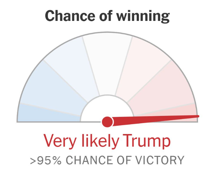 한국시간 6일 오후 3시 30분 NYT의 '승리 가능성'. 트럼프가 95%를 보이고 있다. NYT 캡처