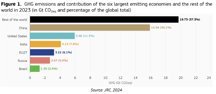 지난해 미국의 온실가스 배출량은 세계 2위였다. 유럽연합 'GHG EMISSIONS OF ALL WORLD COUNTRIES 2024' 캡처