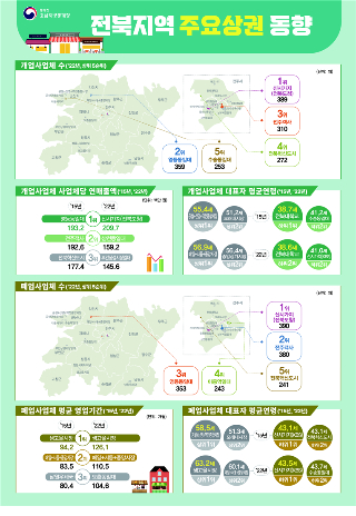 호남지방통계청 제공