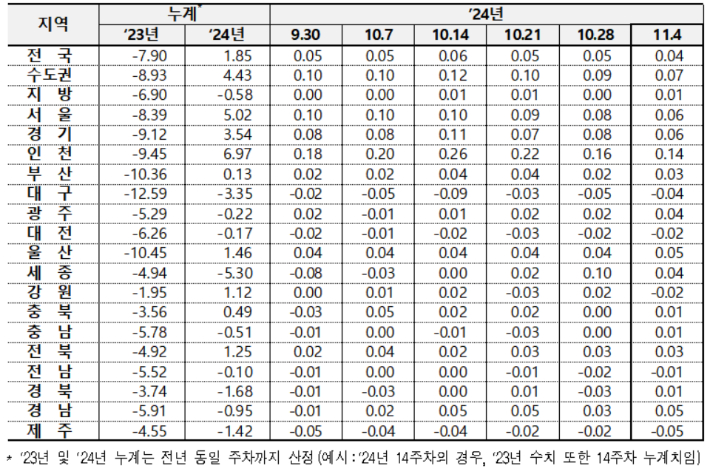 전국 아파트 전세가격 변동률. 한국부동산원 제공