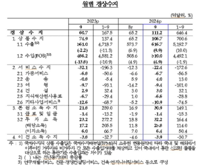 한국은행 제공