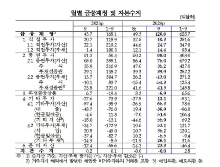 한국은행 제공