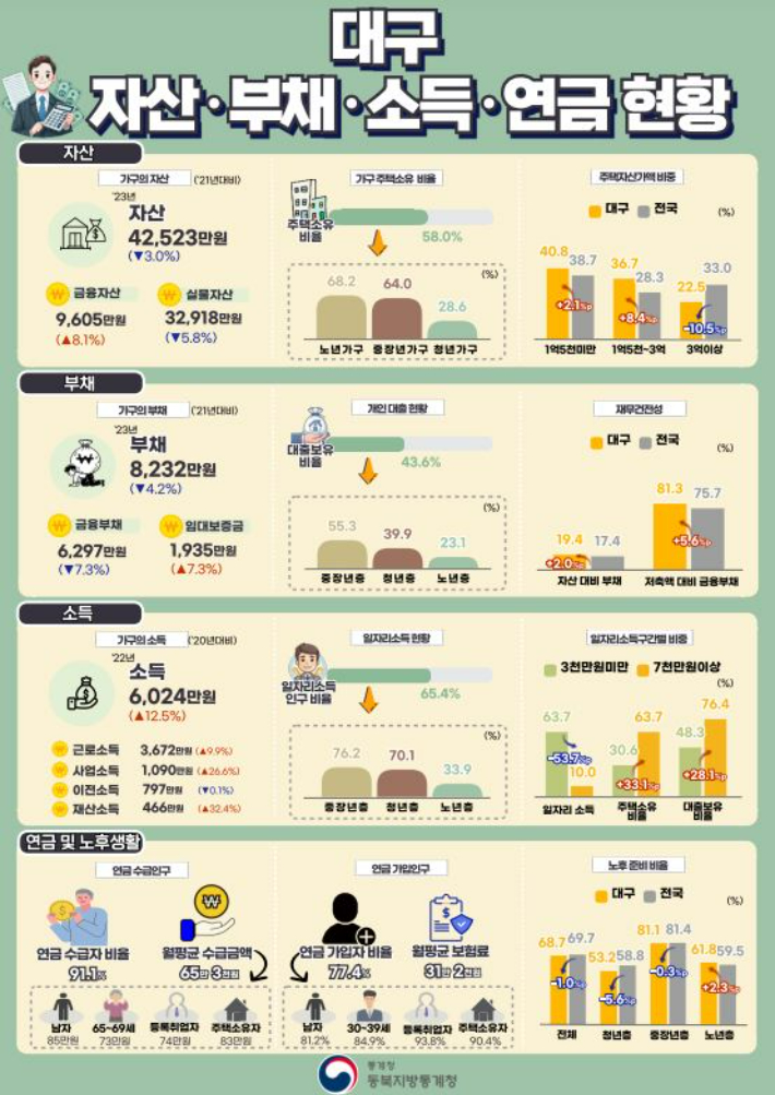 동북지방통계청 제공 