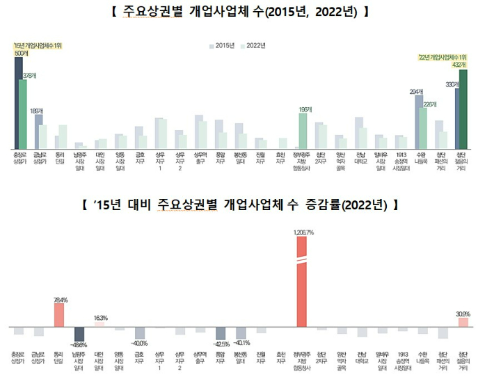 주요상권별 개업사업체 수 변화 추이. 호남지방통계청 제공