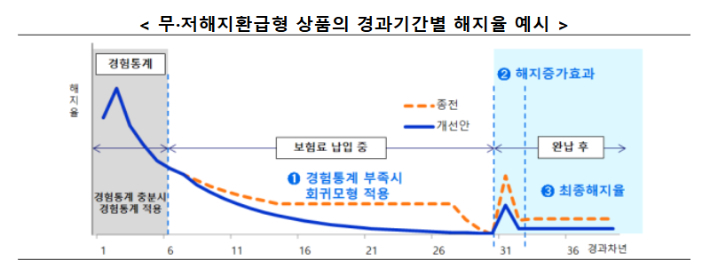 무·저해지 환급형 상품의 경과기간별 해지율 예시. 금융위원회 제공