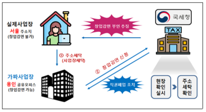 국세청 제공