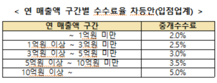 입점업체 측 협상대표로 나선 4단체가 제시한 수수료 차등 적용 단일안. 공정거래위원회 제공