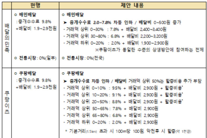 배달플랫폼 측 주요 협상대표인 배달의민족과 쿠팡이츠가 가장 최근 논의인 지난 11월 7일 11차 회의까지 제시한 상생안. 공정거래위원회 제공