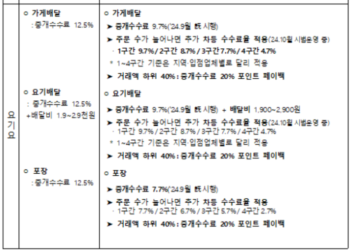 배달플랫폼 측 또 다른 협상 대표 요기요는 이번 상생협의가 끝내 무산되더라도 이번 논의 과정에서 마련한 상생안을 자발적으로 시행하겠다고 밝혔다. 공정거래위원회 제공