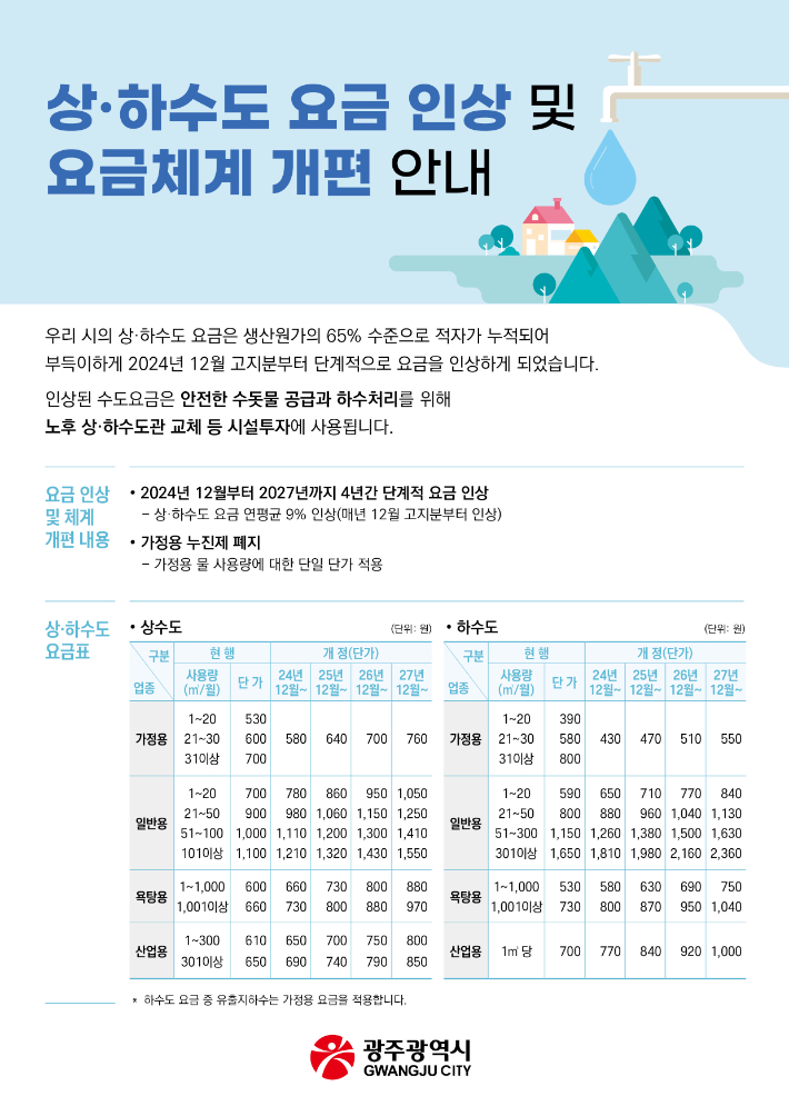 광주광역시는 상·하수도 요금을 2024년 12월 고지분부터 4년간 연 9%(월평균 상수도 800원, 하수도 560원) 인상한다. 광주시 제공