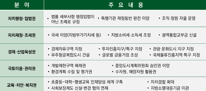 부산경남 행정통합 기본구상안 초안에 담긴 통합지방정부의 필요 권한. 부산시 제공