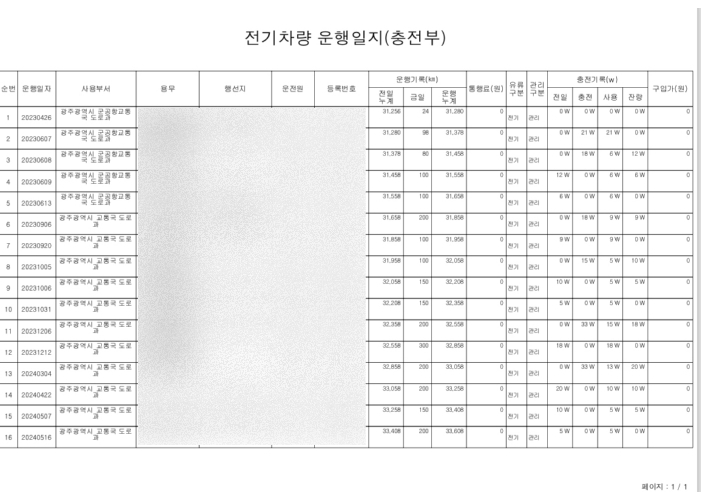 광주시의회 산업건설위원회가 8일 광주시의 통합공항교통국에 대한 행정사무 감사 과정에서 도로과가 관용 전기차 운행일지를 허위 조작해 제출한 것으로 드러나 감사를 전격 중단했다. 광주시의회 제공 