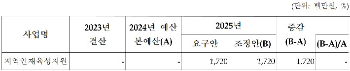 지역 인재 전형 예산 내년도 예산안에 반영된 예산액은 17억 2천만원이다. 예산안 캡쳐 