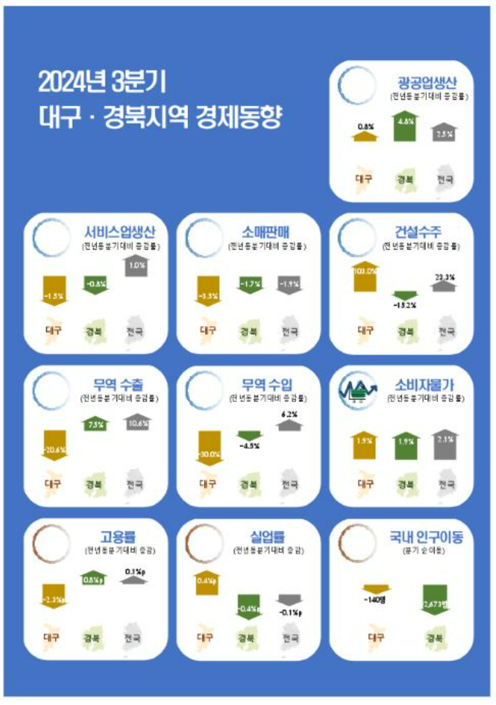 동북지방통계청 제공