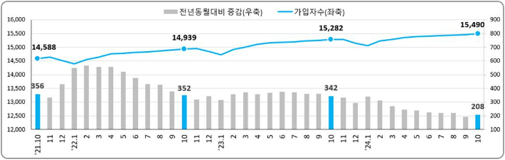 고용보험 가입자수 및 증감 추이(천명). 고용노동부 제공