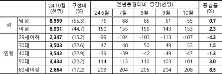 성별 연령별 고용보험가입자수 및 증감, 증감률. 고용노동부 제공