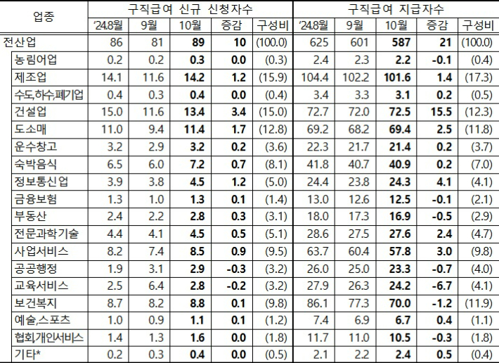 산업별 구직급여 신청 및 지급 현황(천명, %). 고용노동부 제공