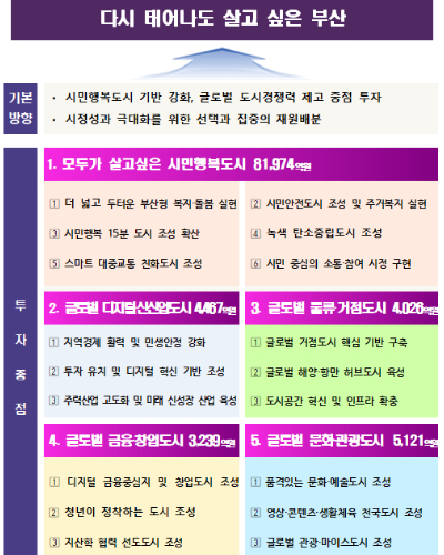 부산시가 2025년 예산안을 편성했다. 부산시 제공