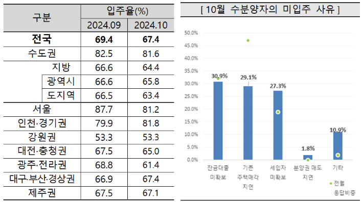 10월 아파트 입주율(왼쪽)과 미입주 사유. 주택산업연구원 제공