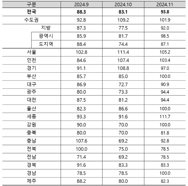 11월 아파트 입주전망지수. 주택산업연구원 제공