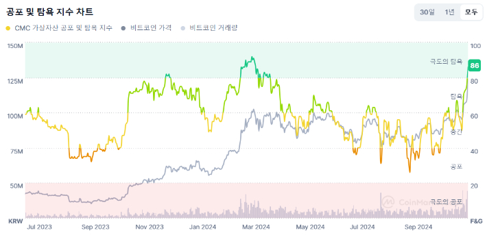 코인마켓캡이 추산하는 '가상자산 공포와 탐욕 지수'는 이날 기준 86로, 지난 4월 이후 7개월여 만에 80선을 넘어 '극도의 탐욕' 구간에 진입했다. 코인마켓캡 웹사이트 캡처