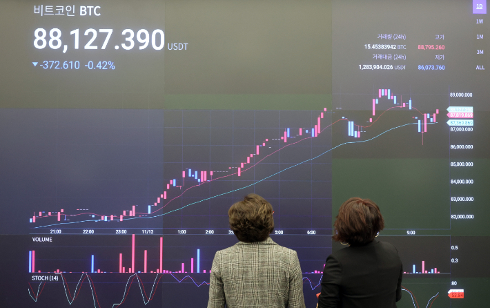 가상화폐 대장주 비트코인이 미 대선에서 도널드 트럼프 전 대통령의 당선에 힘입어 연일 사상 최고치를 갈아치우며 9만 달러선을 향해 나아가고 있다. 사진은 12일 서울 강남구 업비트 라운지. 연합뉴스