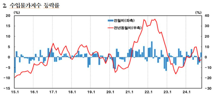 한국은행 제공