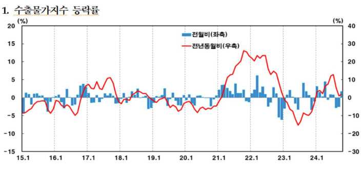 한국은행 제공