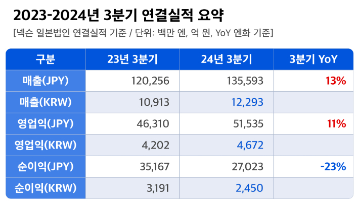 넥슨 2023-2024년 3분기 연결실적 요약. 넥슨 제공