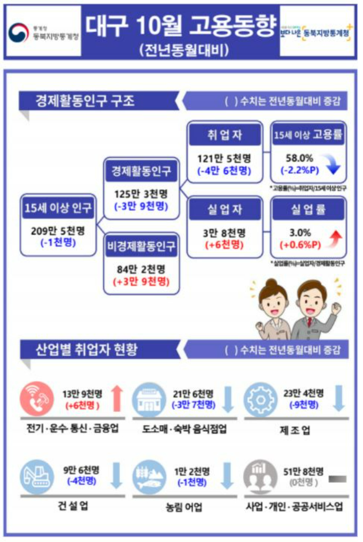 동북지방통계청 제공 