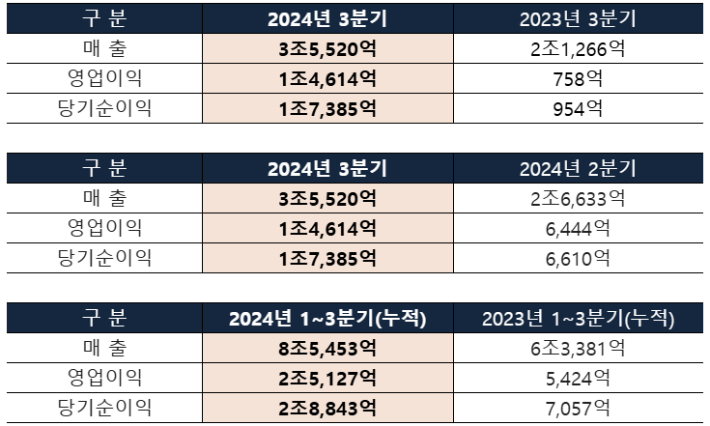 HMM 3분기 실적. HMM 제공
