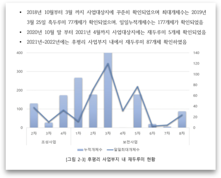 김포시 재두루미 보전사업 연구용역 결과보고서 내용 일부. 해마다 재두루미 개체수의 편차가 크다. 보고서 이미지 캡처