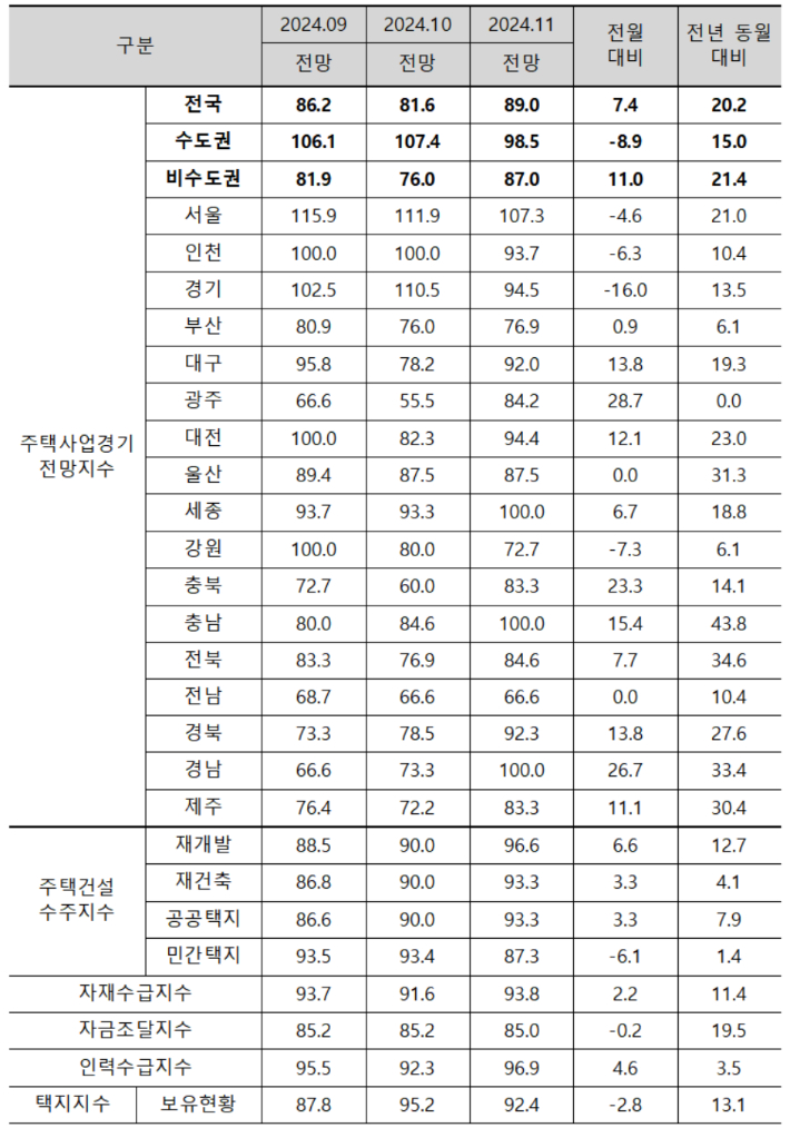 11월 주택사업경기전망지수. 주택산업연구원 제공