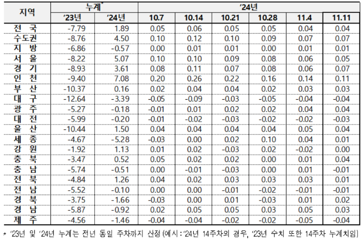 전국 아파트 전세가격 변동률. 한국부동산원 제공